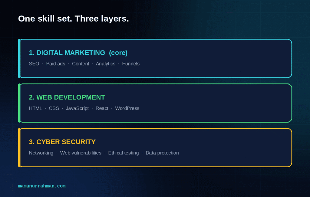 Three skill layers of a modern marketer: digital marketing, web development and cyber security