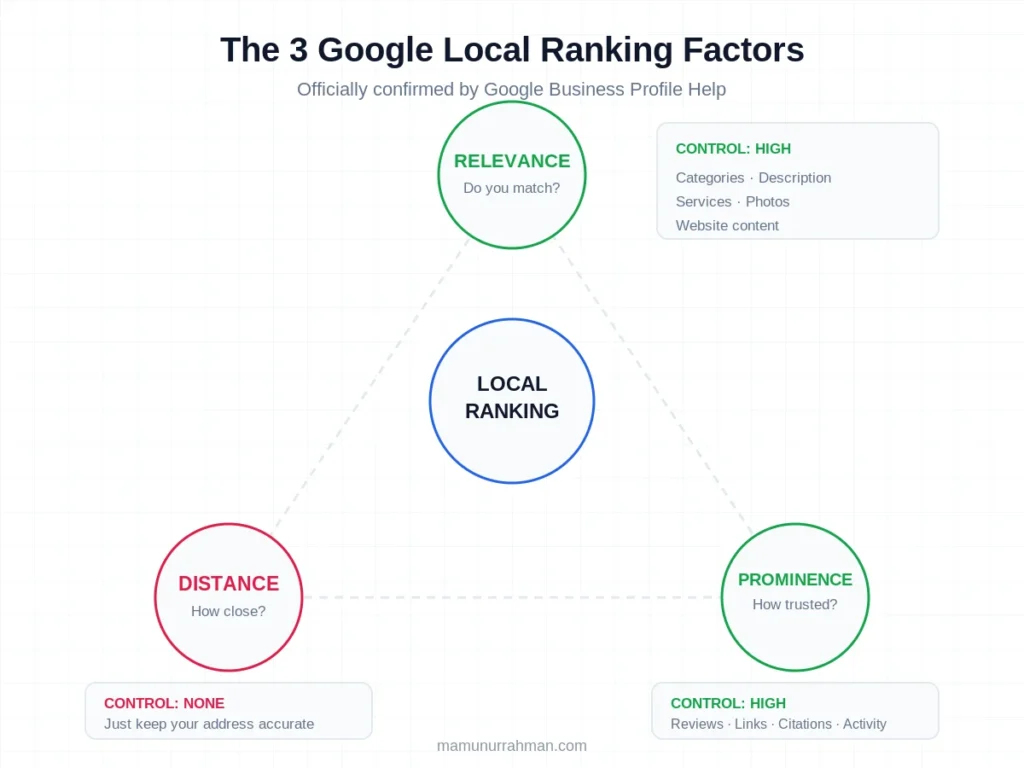 The three Google local ranking factors: relevance, distance and prominence