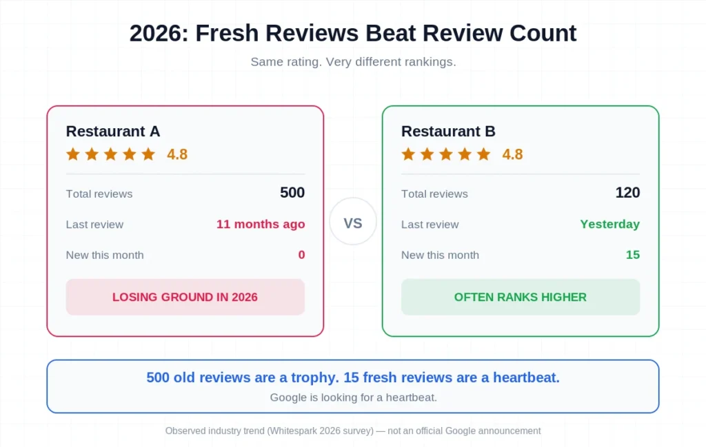 Review recency vs review count comparison for local SEO in 2026