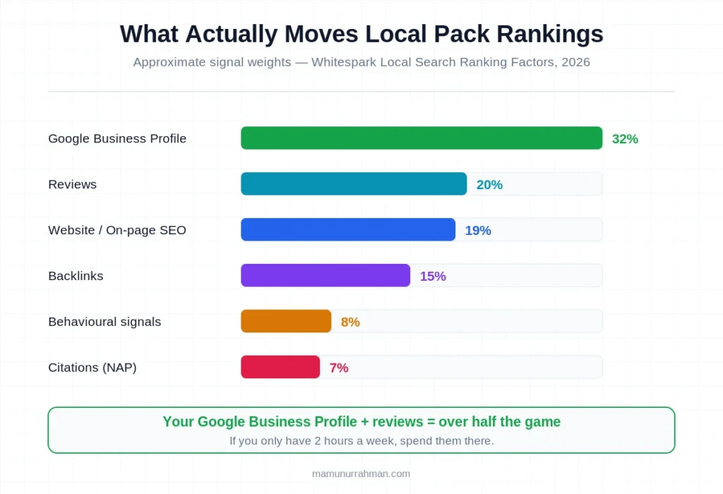 Google local ranking factor weights 2026: GBP 32%, reviews 20%, on-page 19%